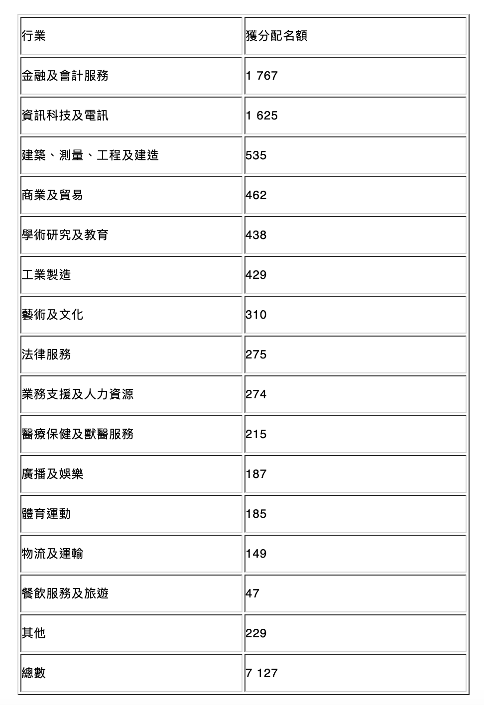 激增96%！申请香港优才妄想人数一连攀升 
