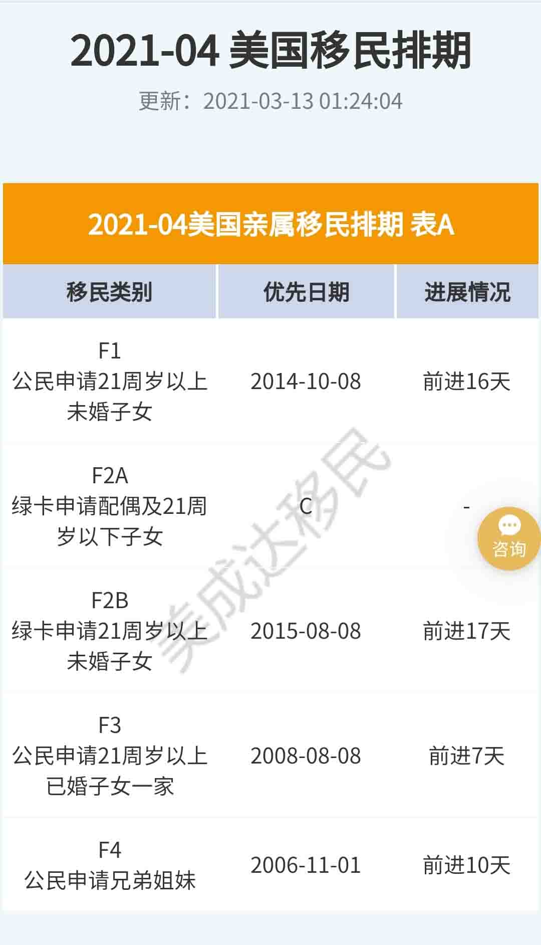 4月美国移民排期更新，，，EB-5依旧原地踏步